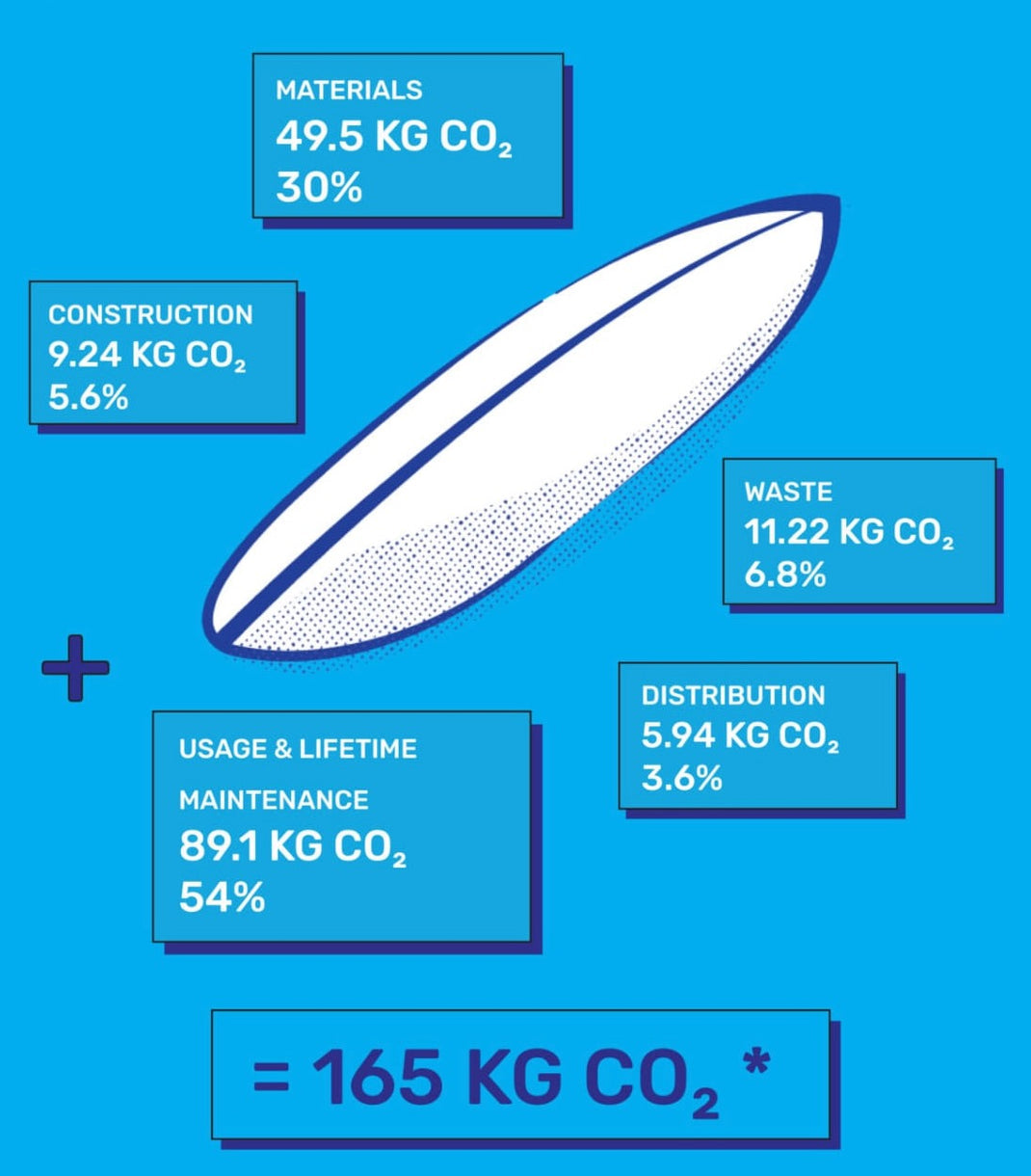The carbon cost of Surfboards by Wavechanger, a program of Surfers for Climate. The carbon emissions of a 6ft shortboard = 165kg CO2