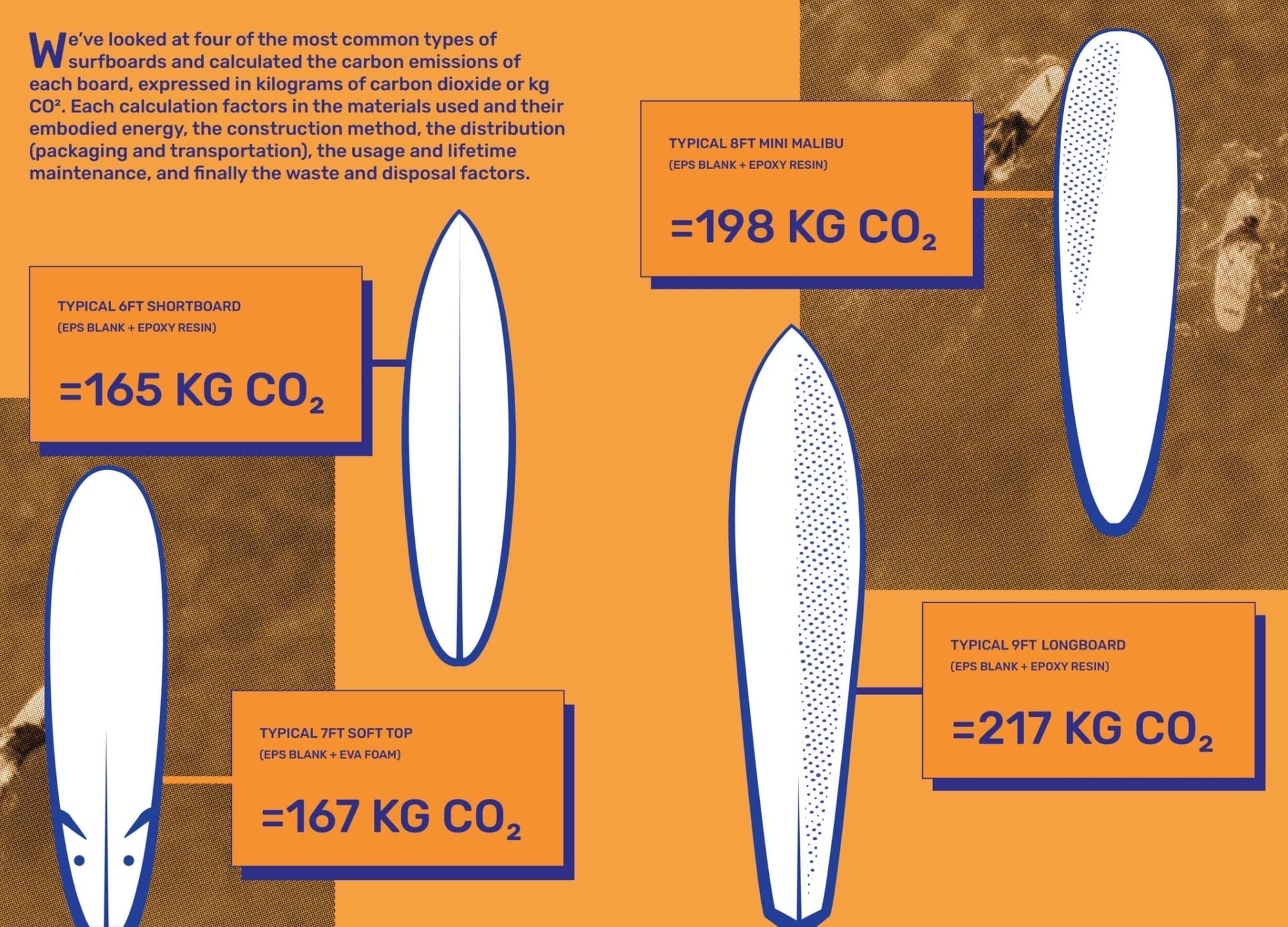 The carbon cost of Surfboards by Wavechanger, a program of Surfers for Climate